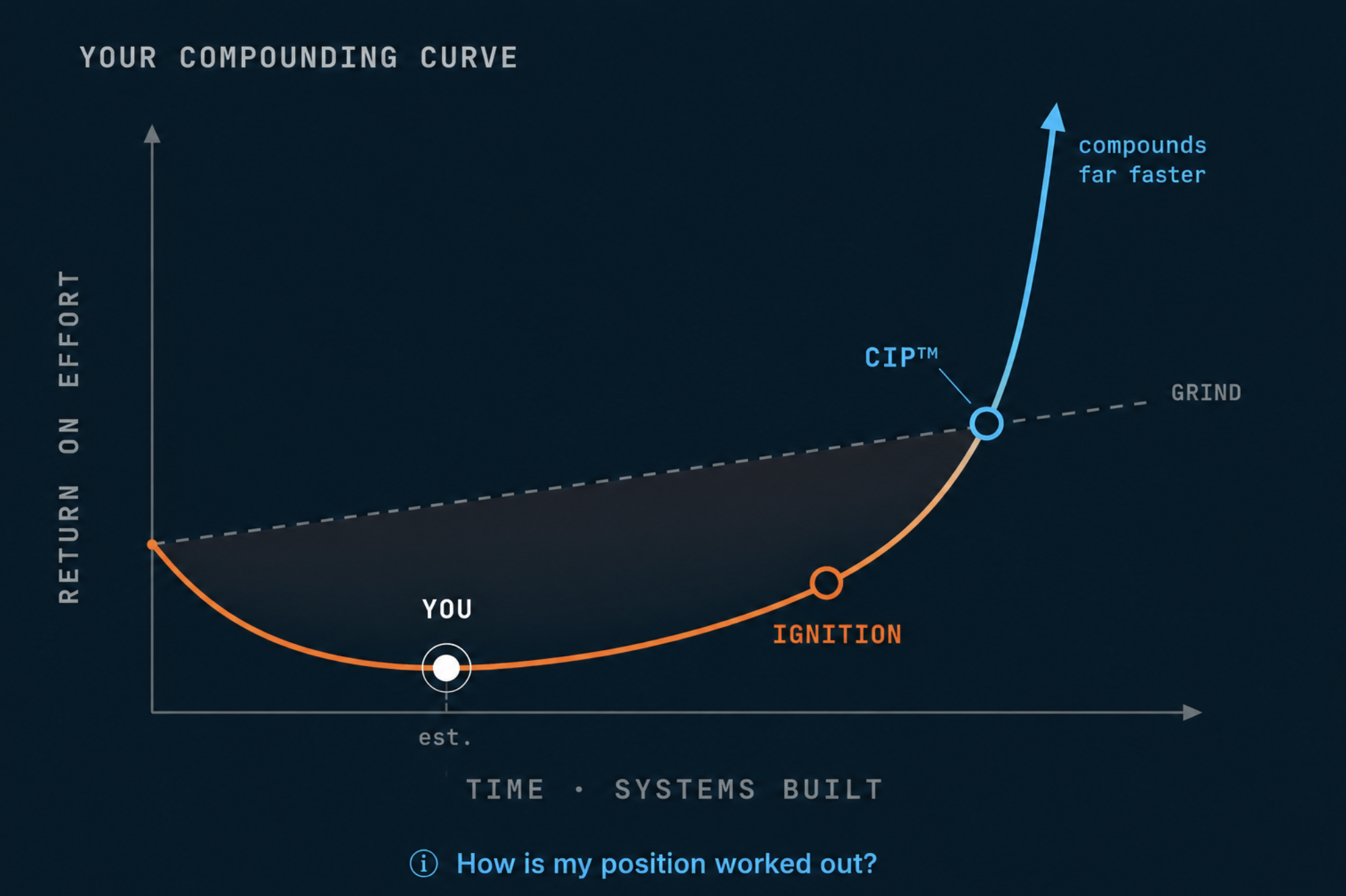 Your Compounding Curve — return on effort against time and systems built: the dashed grind line, the orange curve through the Ignition trough, the CIP™ crossover, then the blue shoot that compounds far faster